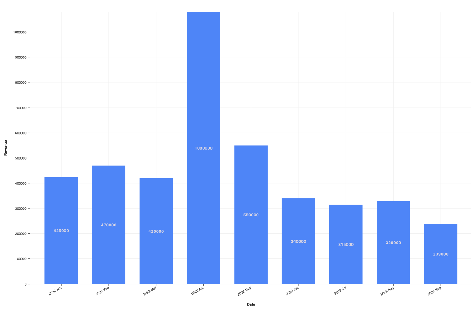 Revenue per month